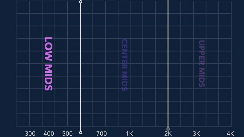 Low-Mid (250–500 Hz) quyết định độ đầy âm thanh, quá nhiều sẽ gây bí và thiếu thoáng