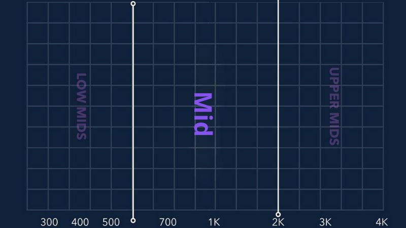 Mid (500 Hz–2 kHz) là dải tần trung tâm, giúp giọng hát và nhạc cụ rõ và dễ nghe hơn