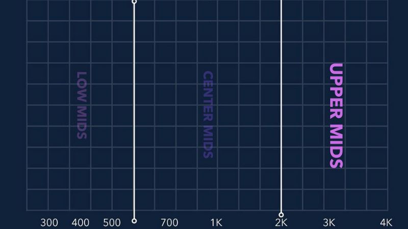 Upper-Mid (2–4 kHz) giúp âm thanh rõ và sắc nét hơn, đặc biệt với vocal và nhạc cụ