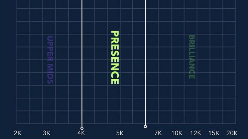 Presence (4–6 kHz) giúp âm thanh rõ và chi tiết hơn, đặc biệt là giọng hát