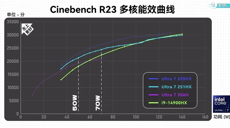 Điểm Cinebench R23 của chip Intel Core Ultra 7 251HX gây chú ý