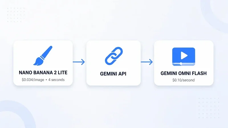 Google kết hợp Nano Banana 2 Lite và Gemini Omni Flash như thế nào?
