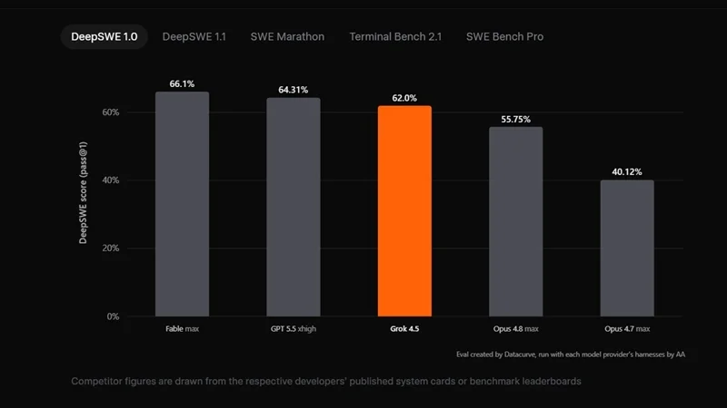 Grok 4.5 đạt kết quả benchmark như thế nào?