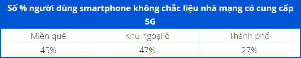 Sforum - Trang thông tin công nghệ mới nhất 1-16 Khảo sát: Gần một nửa người dùng iPhone tại Mỹ tin rằng iPhone họ đang dùng có hỗ trợ 5G 