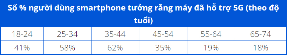 Sforum - Trang thông tin công nghệ mới nhất 2-15 Khảo sát: Gần một nửa người dùng iPhone tại Mỹ tin rằng iPhone họ đang dùng có hỗ trợ 5G 