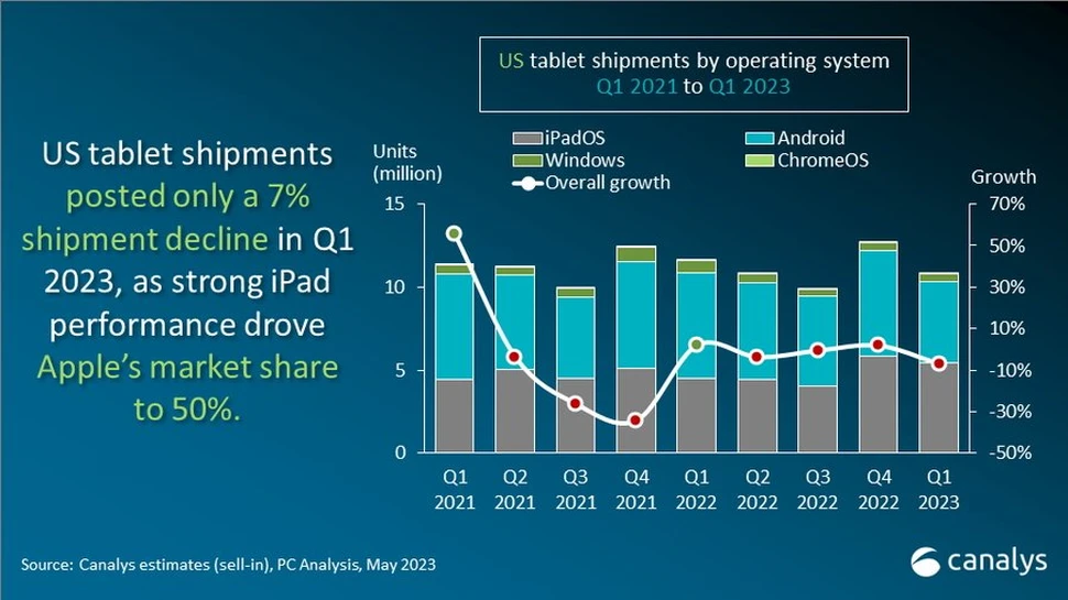 IPad của Apple vực dậy thị trường máy tính bảng 