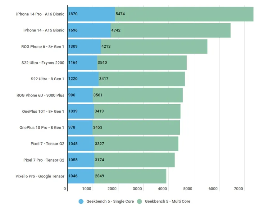 ​​​​iPhone 14 Pro