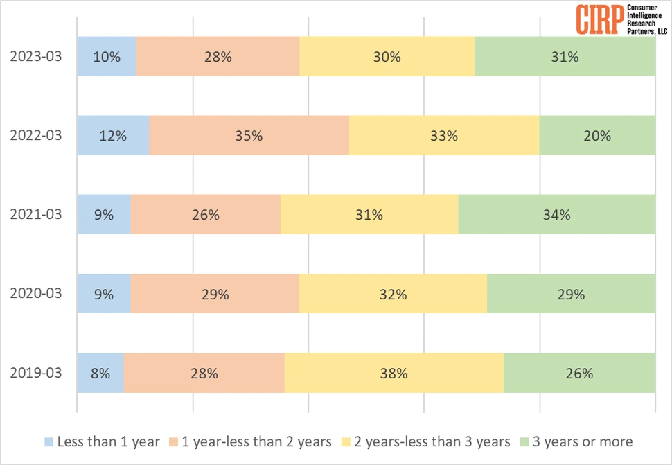 Người dùng iPhone có xu hướng sử dụng smartphone hơn 3 năm trước khi nâng cấp