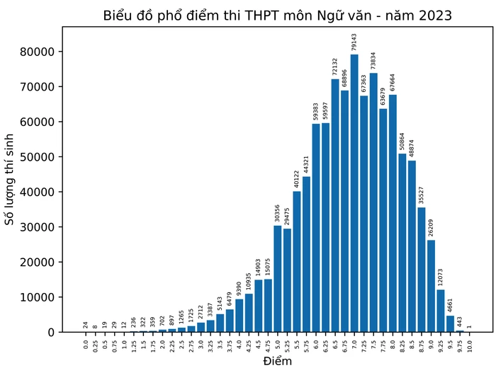 Xuất hiện cô gái vàng trong làng ngữ văn, 10 điểm kỳ thi THPT 2023