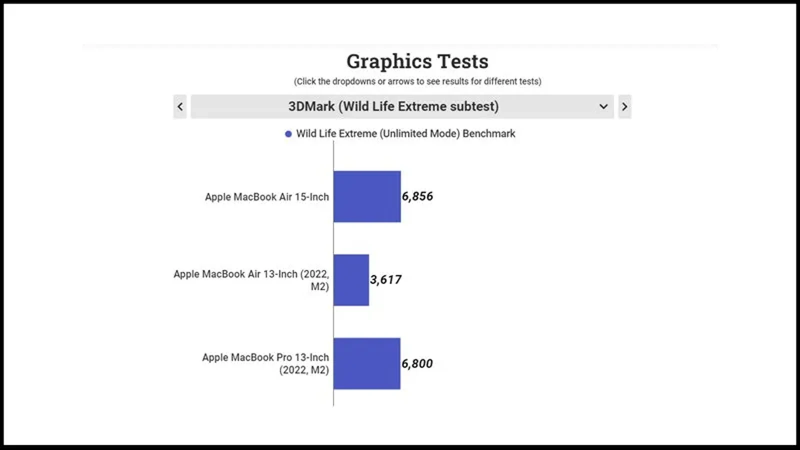 3DMark Wild Life Extreme của macbook air 15 inch