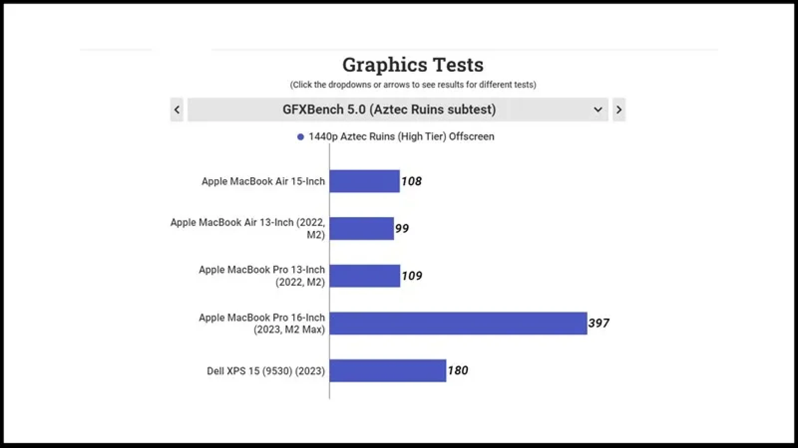 GFXBench 5.0 của macbook air 15 inch