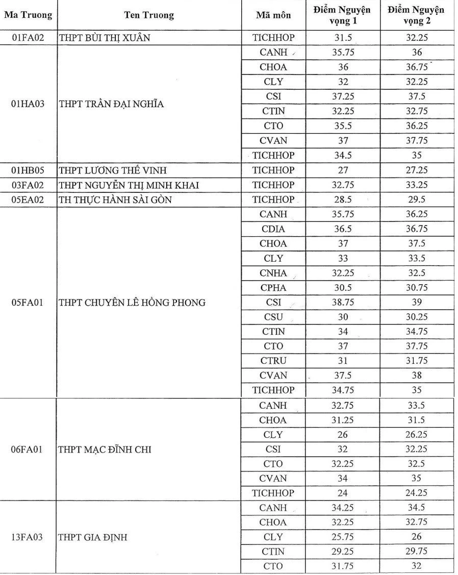 Sở GD-ĐT TP.HCM công bố điểm chuẩn lớp 10 chuyên, tích hợp