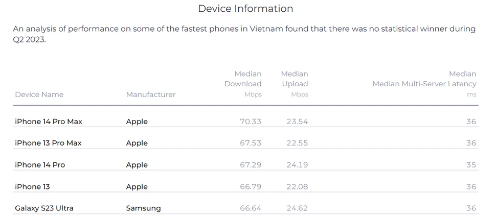 Tốc độ Internet băng rộng di động và cố định Việt Nam vươn lên hạng cao