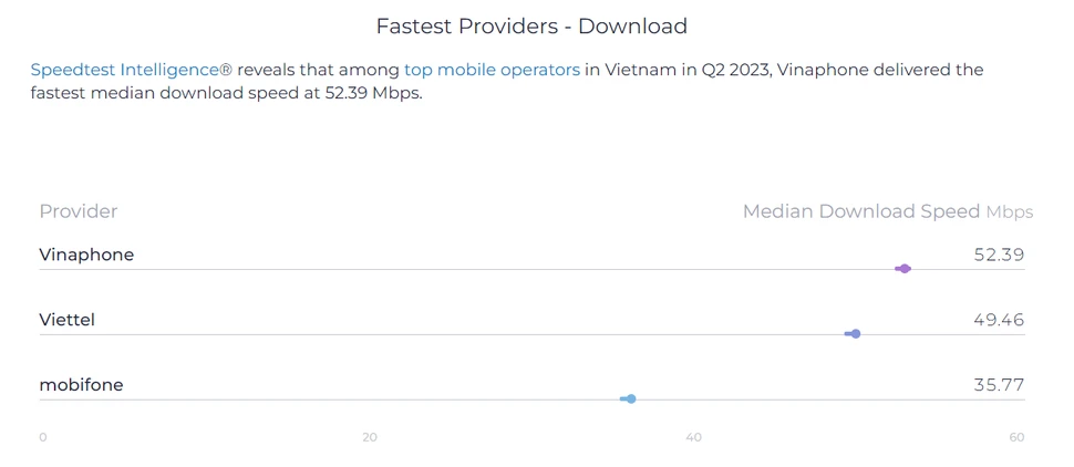 Tốc độ Internet băng rộng di động và cố định Việt Nam vươn lên hạng cao