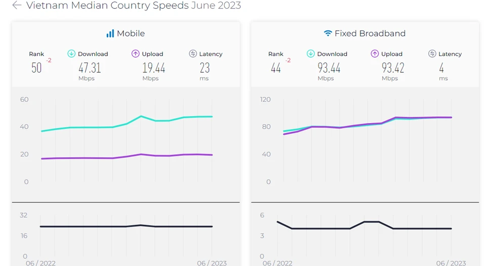 Tốc độ Internet băng rộng di động và cố định Việt Nam vươn lên hạng cao