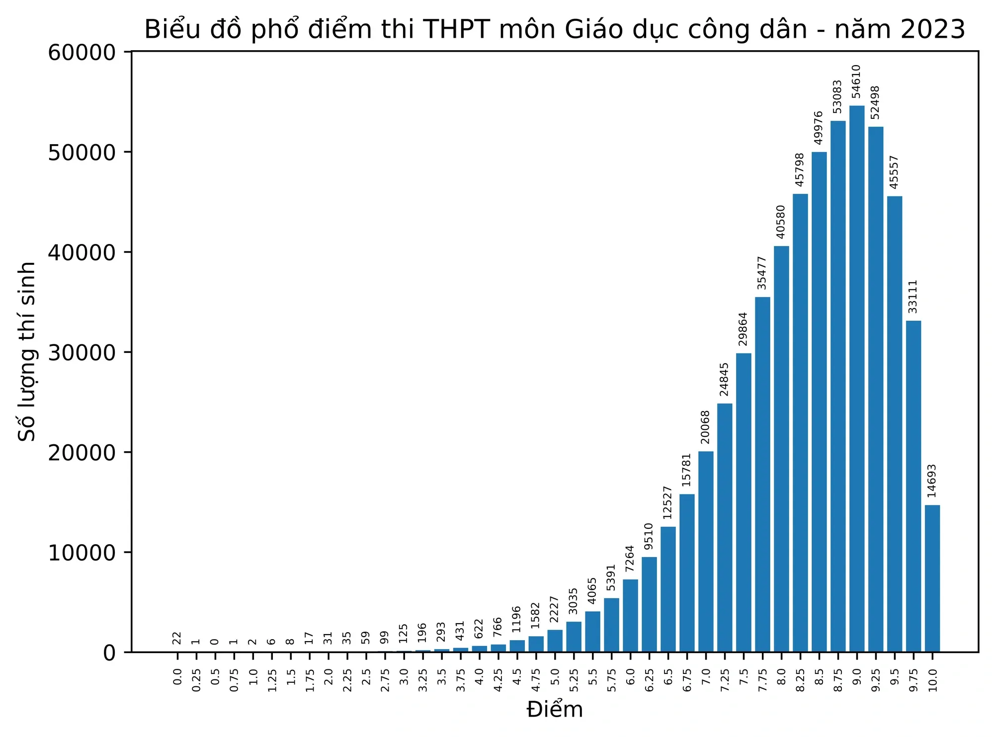 Phổ điểm thi tốt nghiệp THPT 2023 - môn GDCD