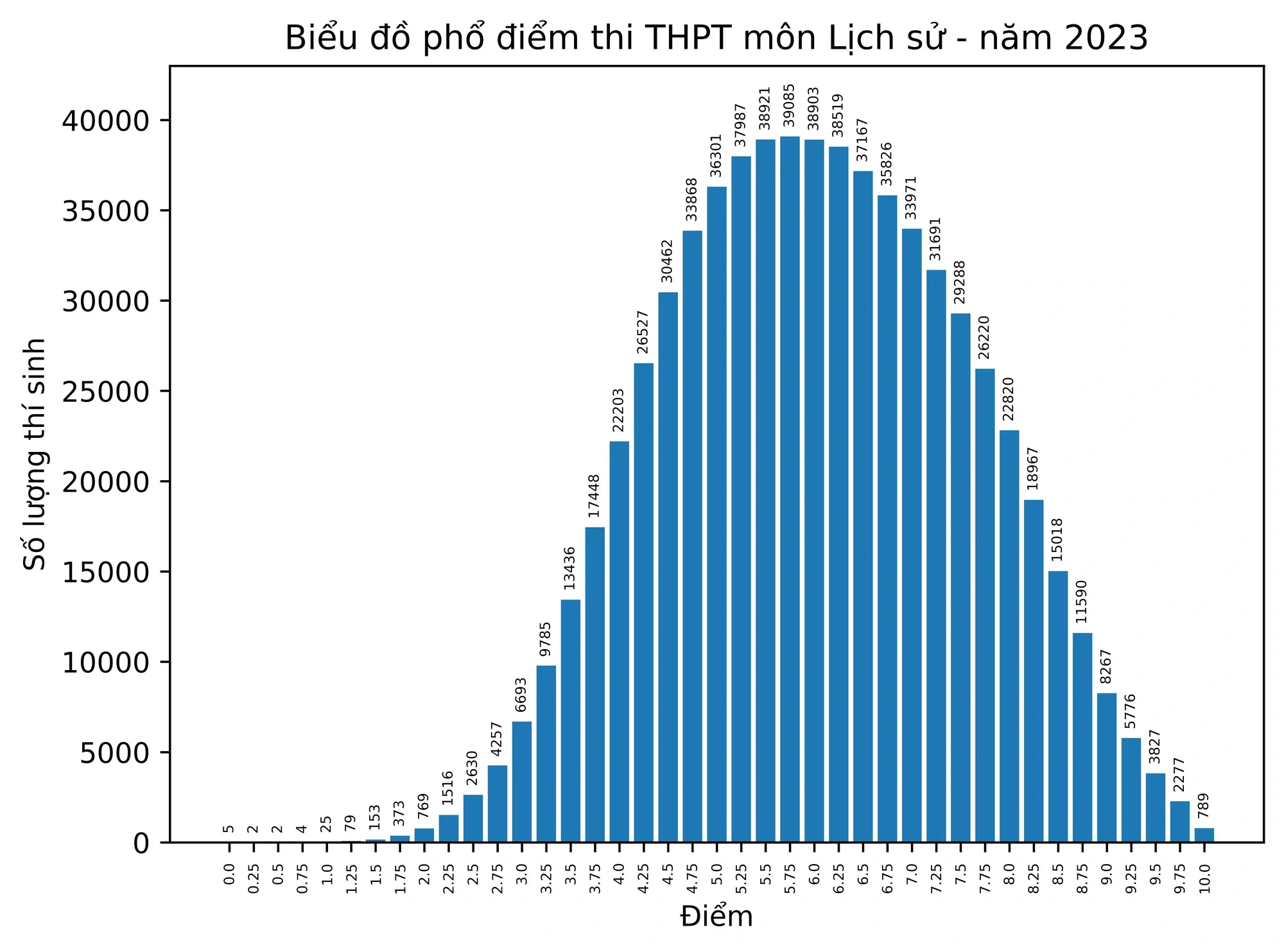 Phổ điểm thi tốt nghiệp THPT 2023 - môn lịch sử