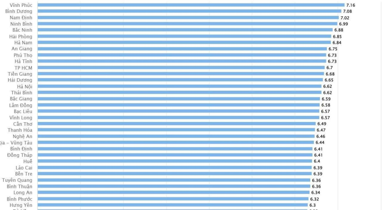 Top các tỉnh thành có điểm thi tốt nghiệp thpt 2023 cao nhất cả nước