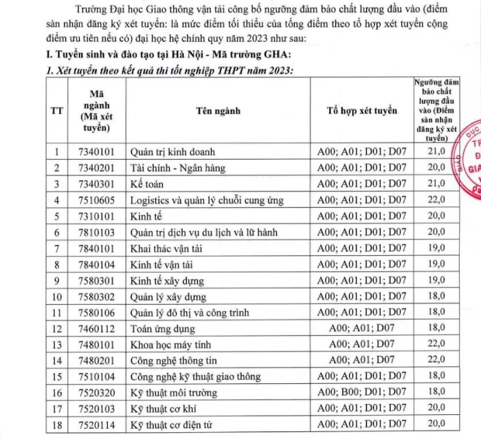 Trường Đại học Giao thông vận tải công bố điểm sàn năm 2023