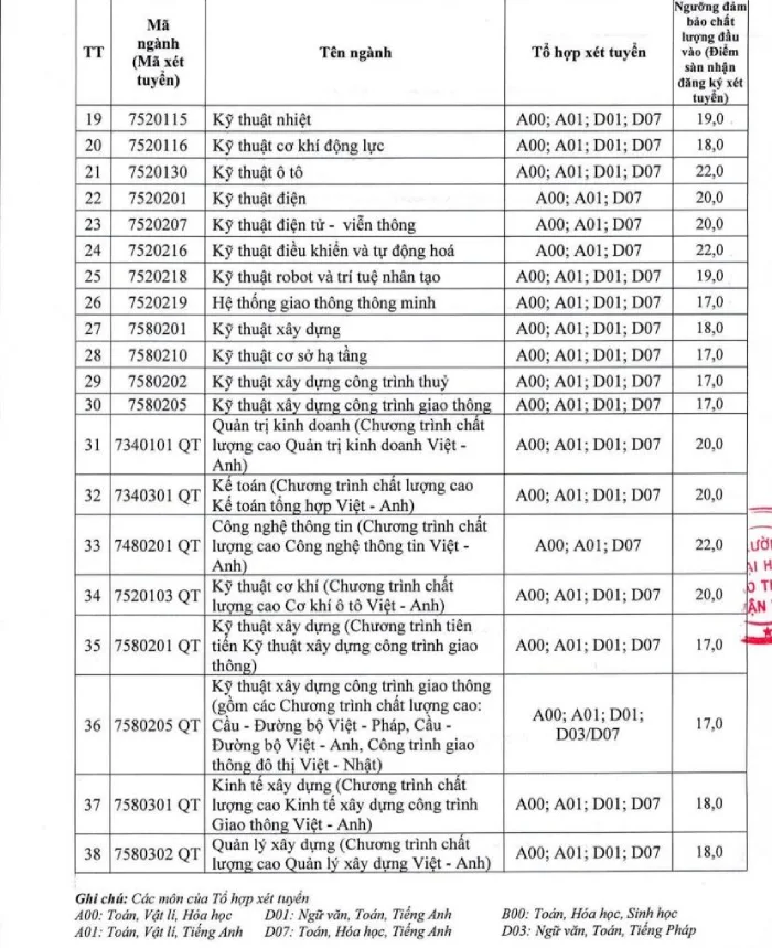 Trường Đại học Giao thông vận tải công bố điểm sàn năm 2023