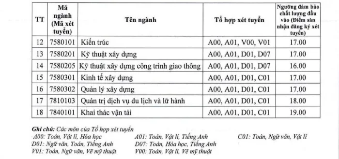 Trường Đại học Giao thông vận tải công bố điểm sàn năm 2023