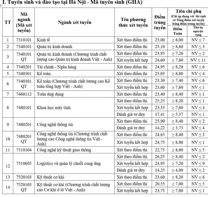 Trường Đại học Giao thông vận tải công bố điểm sàn năm 2023