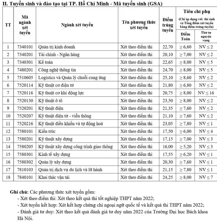 Trường Đại học Giao thông vận tải công bố điểm sàn năm 2023