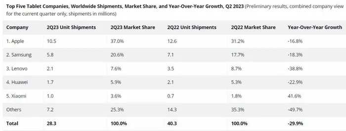 Apple dẫn đầu doanh số máy tính bảng thế giới quý II//2023