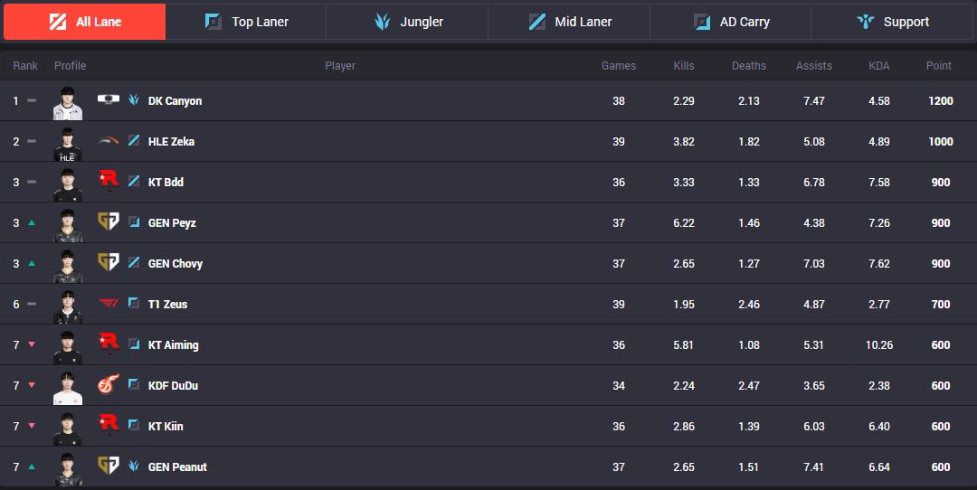 Tổng hợp BXH vòng bảng và MVP giải đấu LCK mùa hè 2023