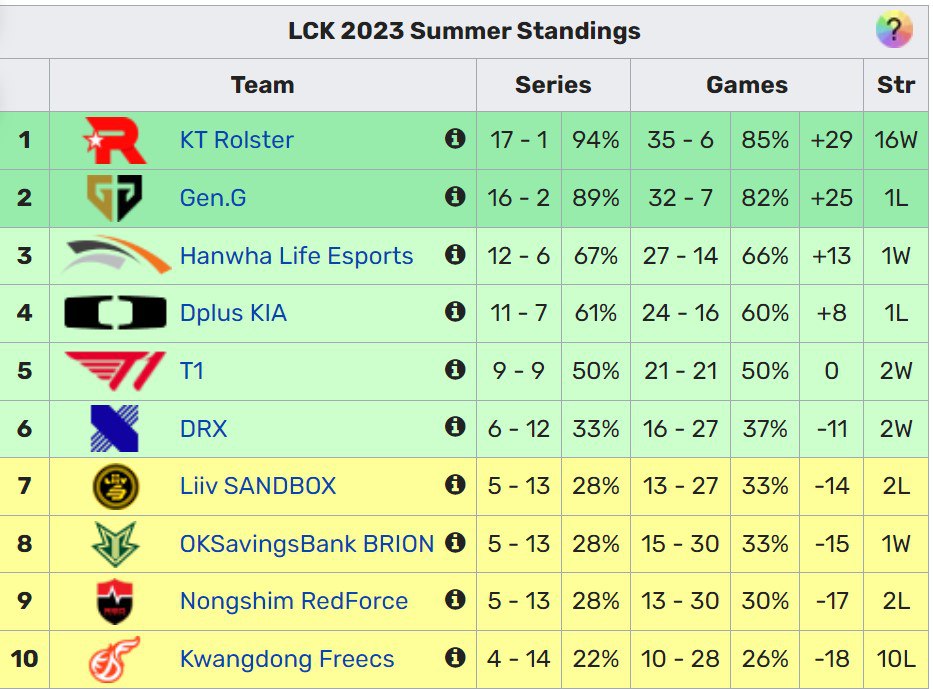 Lịch thi đấu LCK Mùa Hè 2023