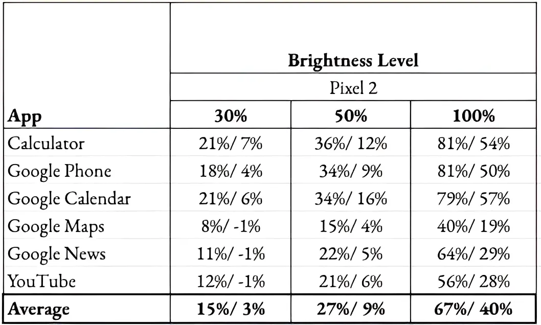 chế độ tối sẽ thực sự tiết kiệm pin trên iPhone