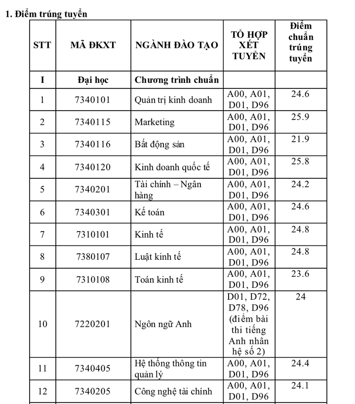 Điểm chuẩn trường Đại học Tài chính Marketing