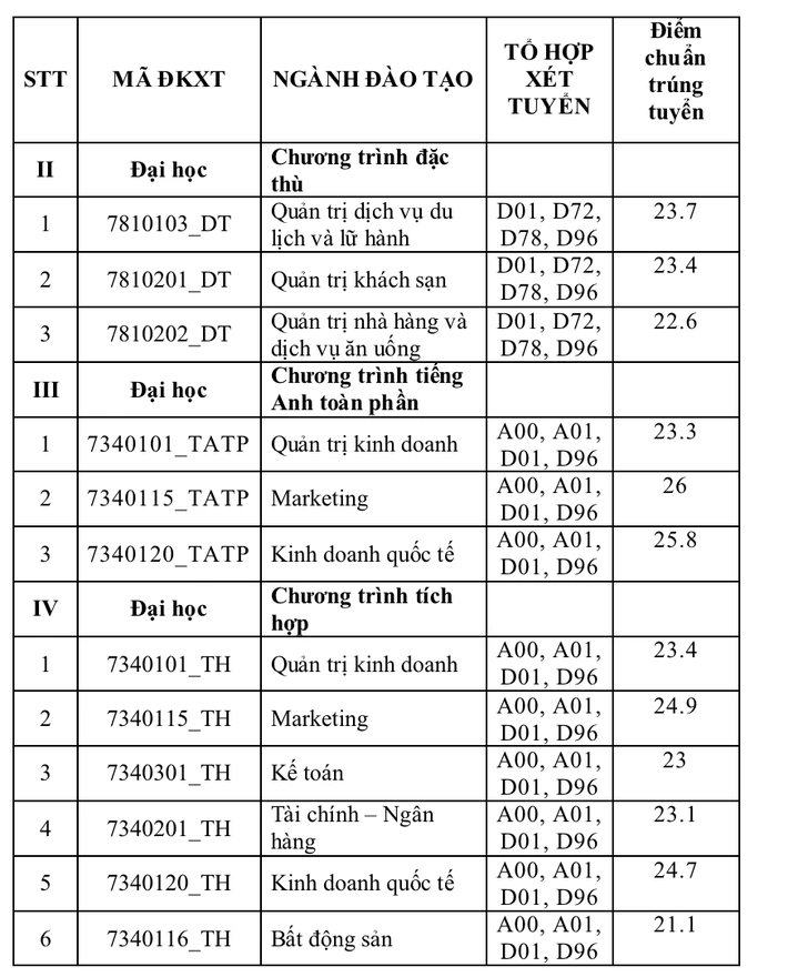 Điểm chuẩn trường Đại học Tài chính Marketing