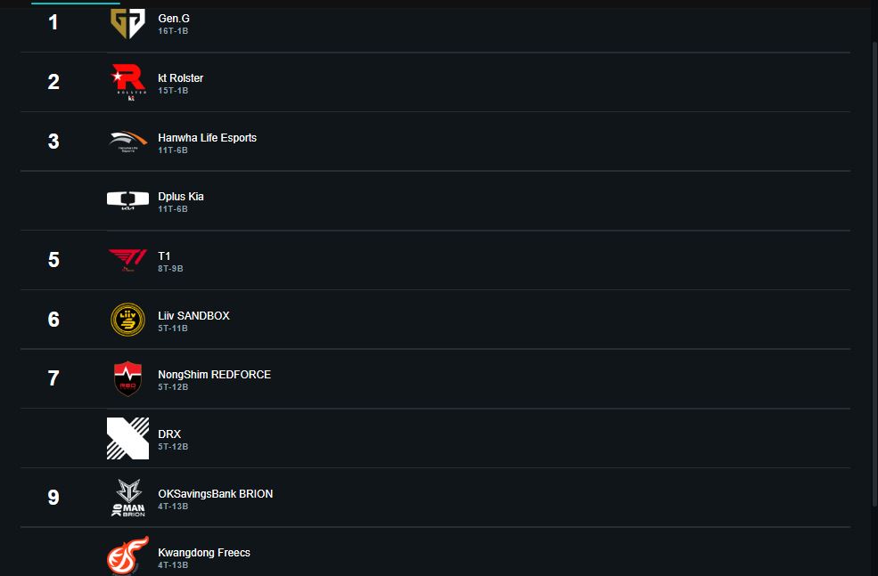 Tổng hợp BXH vòng bảng và MVP giải đấu LCK mùa hè 2023