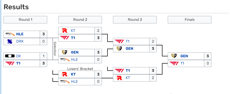 Lịch thi đấu LCK mùa hè 2023 mới nhất