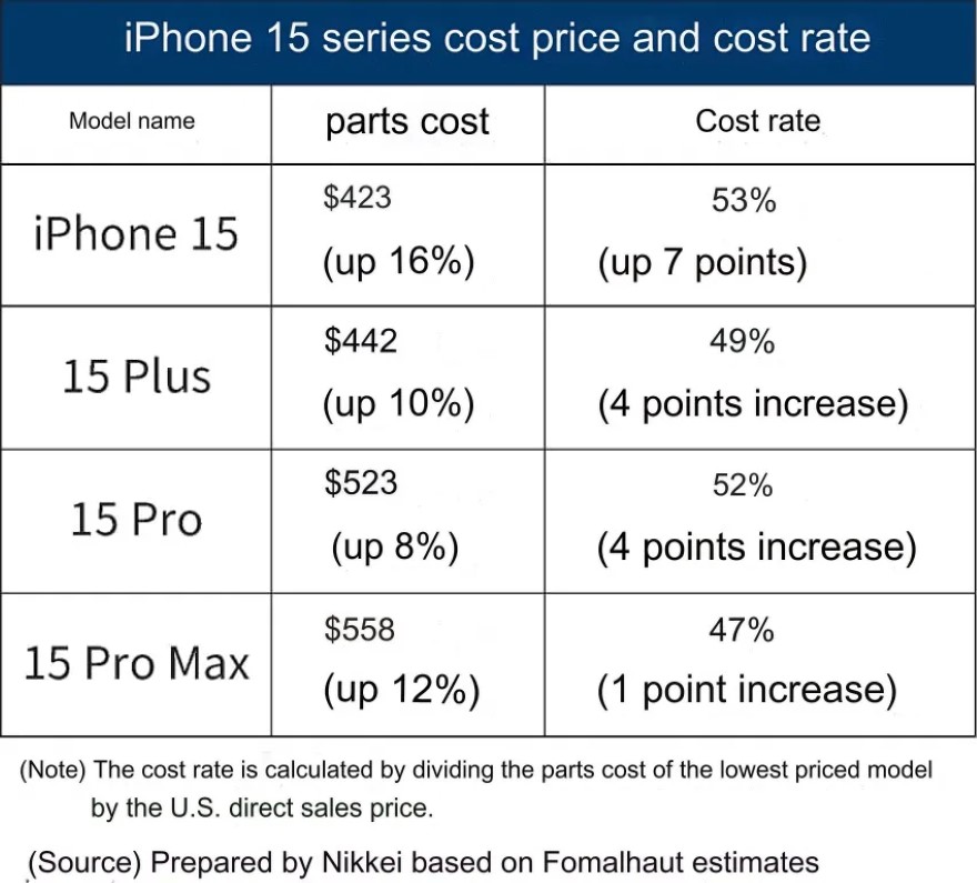 Apple tốn bao nhiêu tiền để sản xuất một chiếc iPhone 15 Pro Max