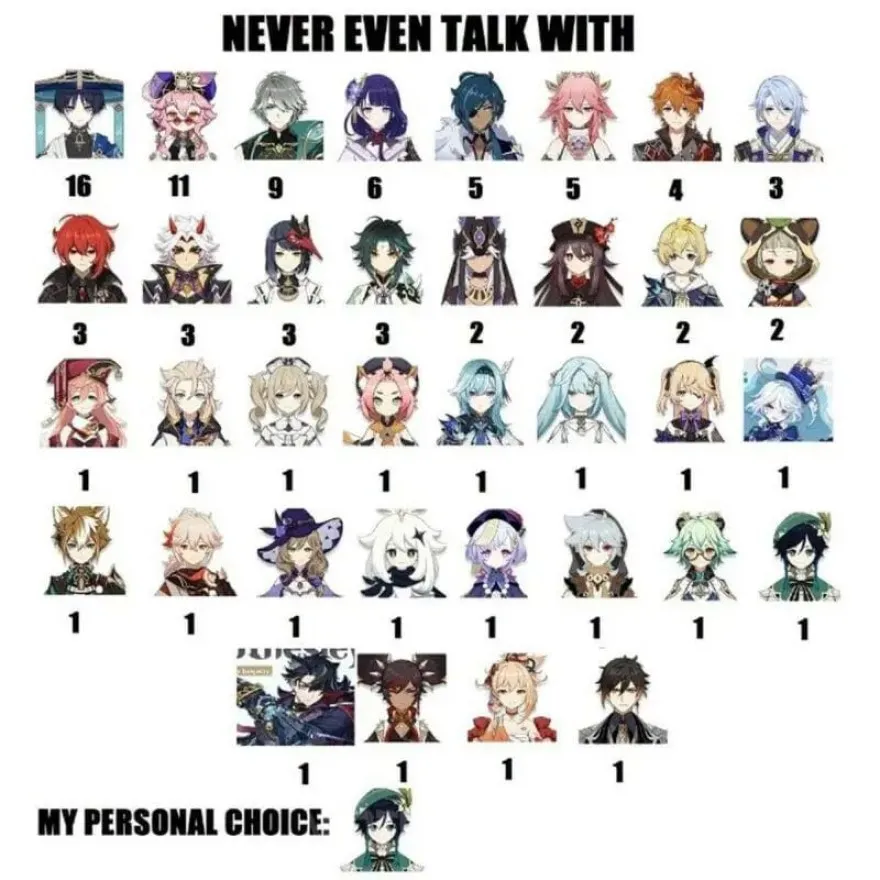 khảo sát nhân vật Genshin Impact