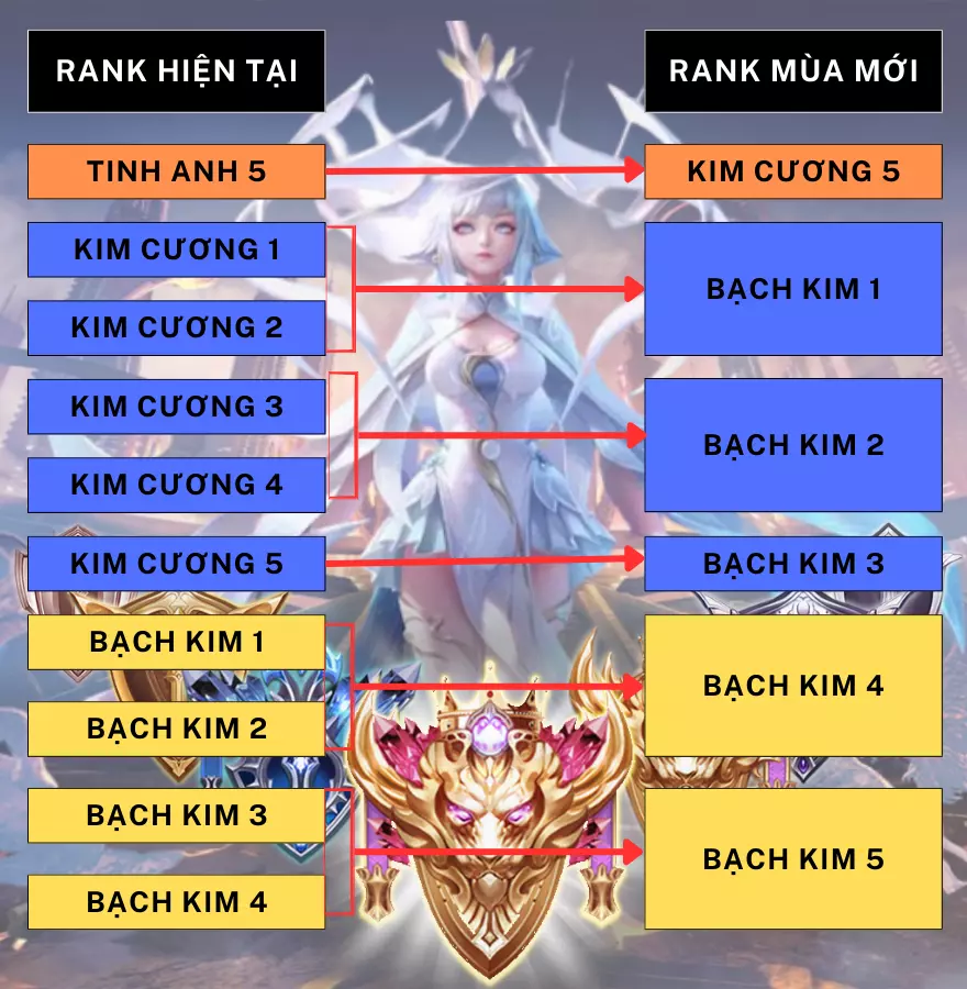 Liên Quân reset mùa s4 2023, bạn còn rank gì?