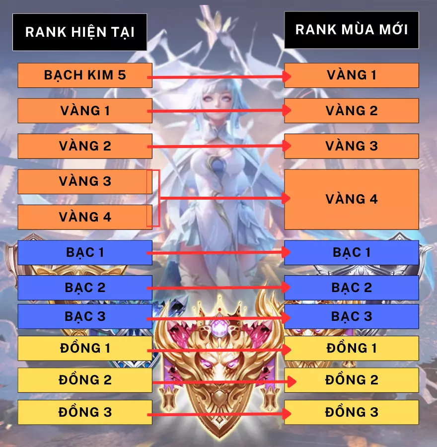 Liên Quân reset mùa s4 2023, bạn còn rank gì?