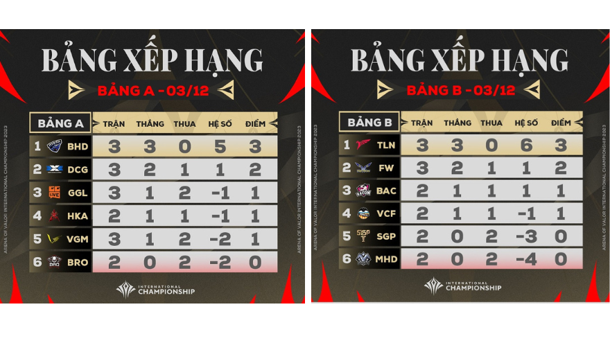 Liên Quân Mobile: 3 đội tuyển Việt Nam có nguy cơ bị loại từ vòng bảng AIC 2023