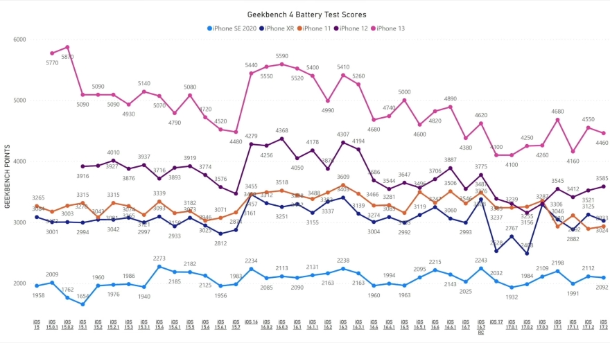 Thời lượng pin và hiệu năng của iOS 17.2 trên các dòng iPhone cũ