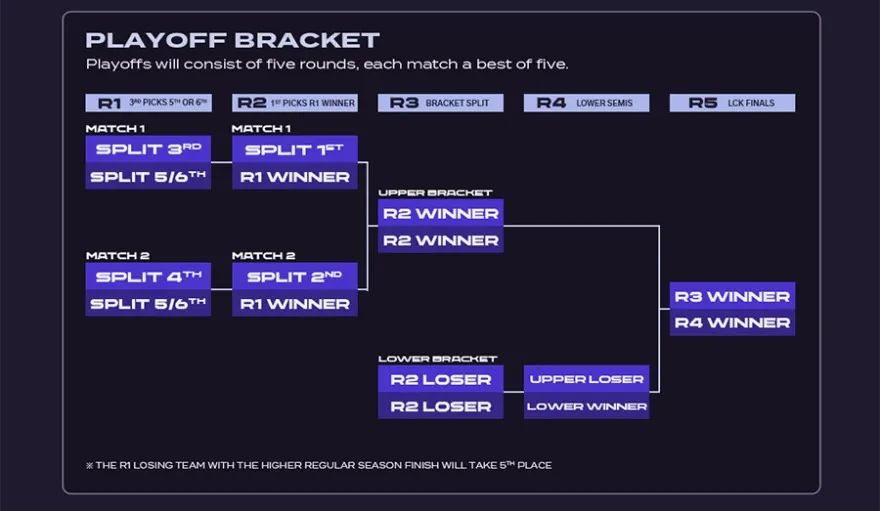 Lịch thi đấu LCK Mùa Xuân 2024 LMHT