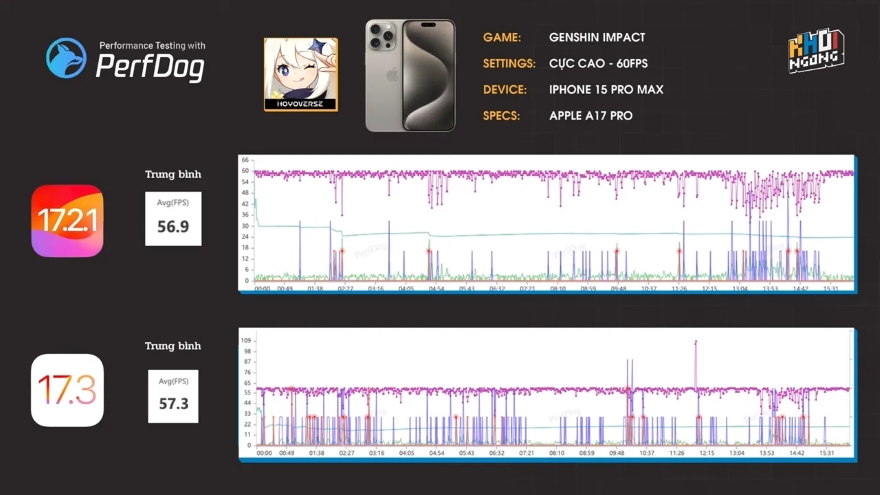 Đánh giá hiệu năng của iOS 17.3