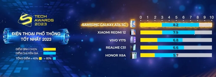 Samsung Galaxy A34 5G Tech Awards 2023 