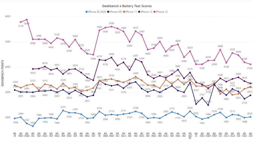 Thời lượng pin và hiệu năng của iOS 17.3 trên các dòng iPhone cũ