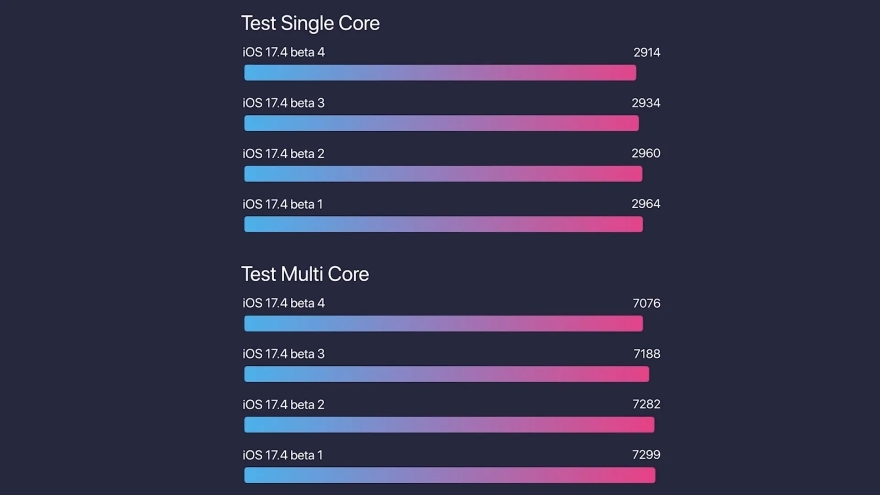 hiệu năng và thời lượng pin của iOS 17.4 Beta 4