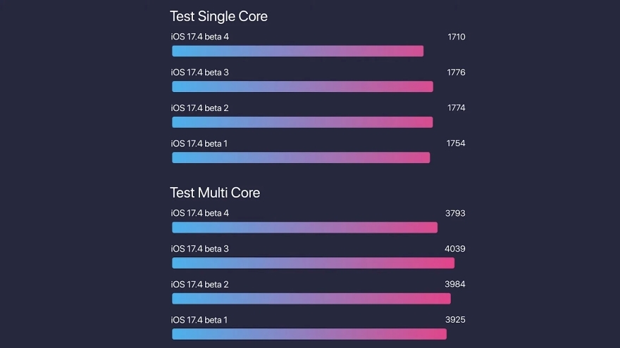 hiệu năng và thời lượng pin của iOS 17.4 Beta 4