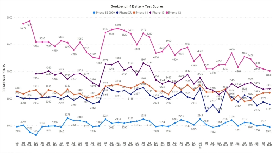 Thời lượng pin và hiệu năng của iOS 17.3.1