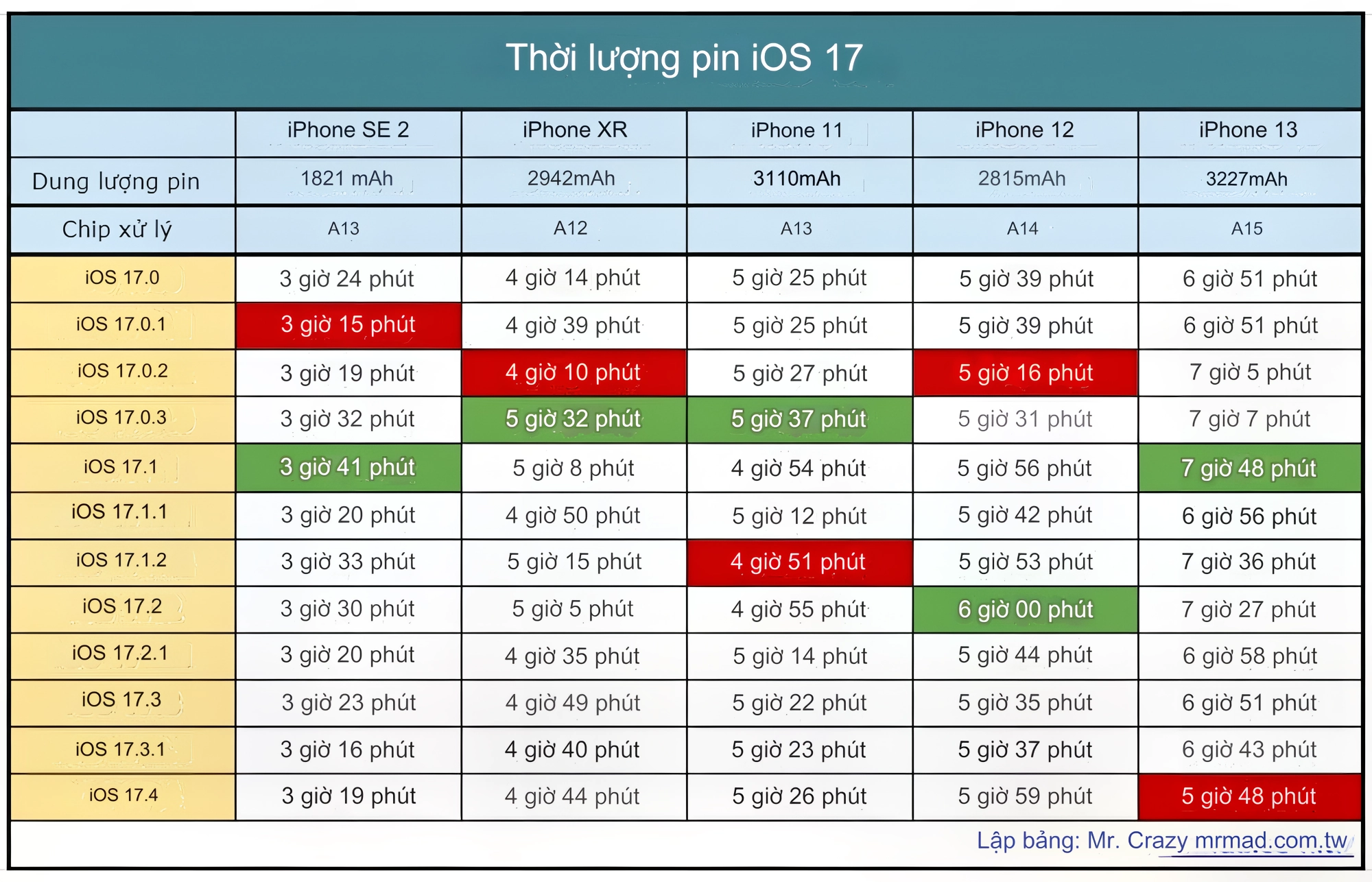thời lượng pin trên iOS 17.4