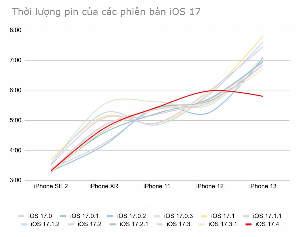 thời lượng pin trên iOS 17.4